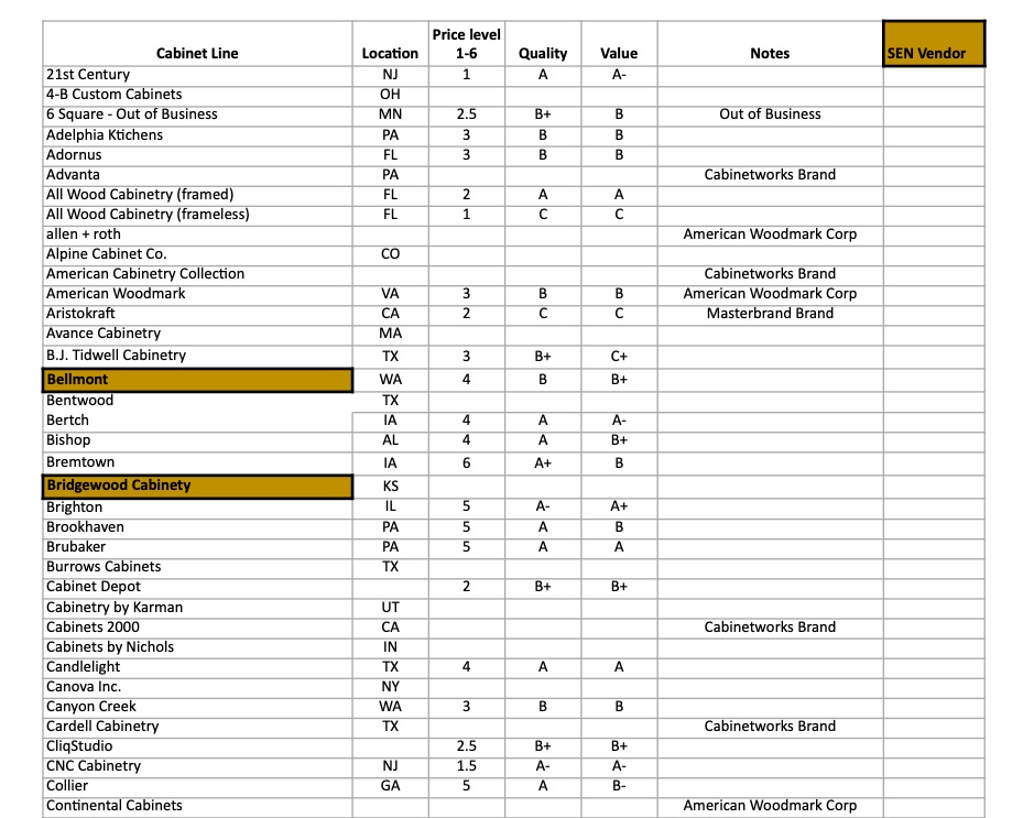 Cabinetry brands